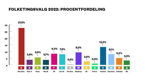 næste folketingsvalg odds|Folketingsvalg 2022: Sådan blev resultatet / Folketinget.